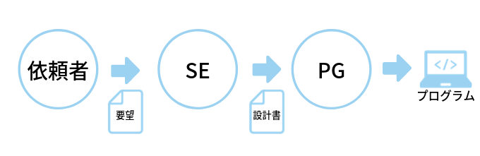 システム開発におけるSEとPGの違いを表した図